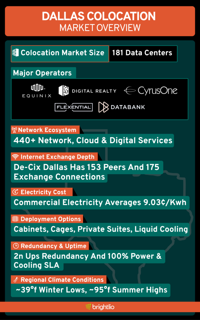 Dallas Colocation Market Overview