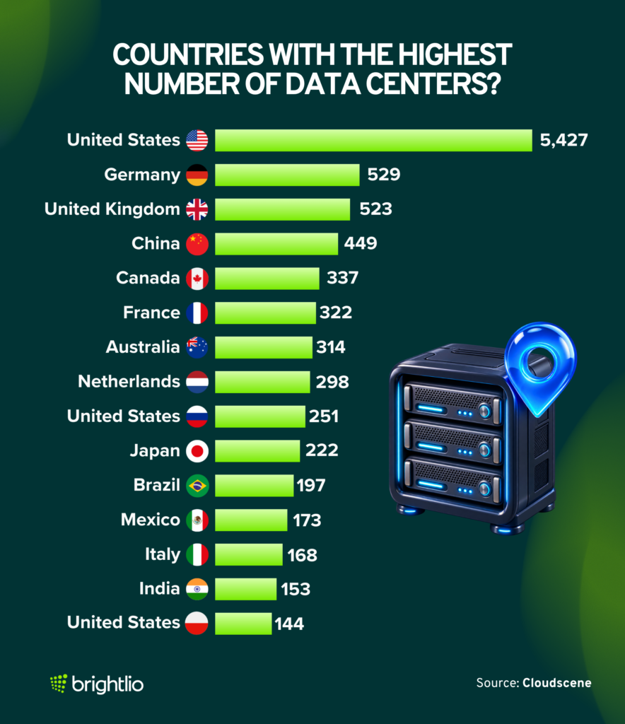 Data Center Stats