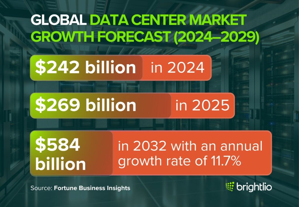 Global Data Center Market Value