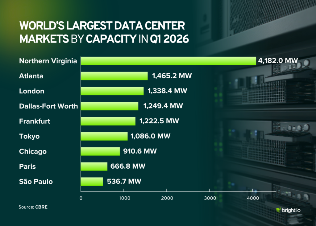 World’s Largest Data Center Markets by Capacity in Q1 2026