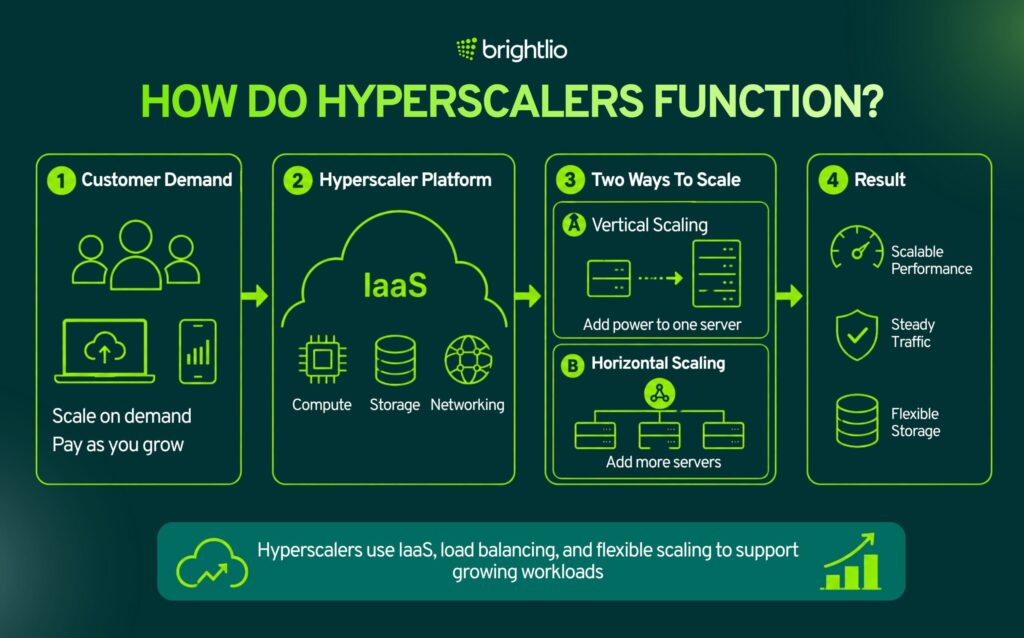 How Do Hyperscalers Function