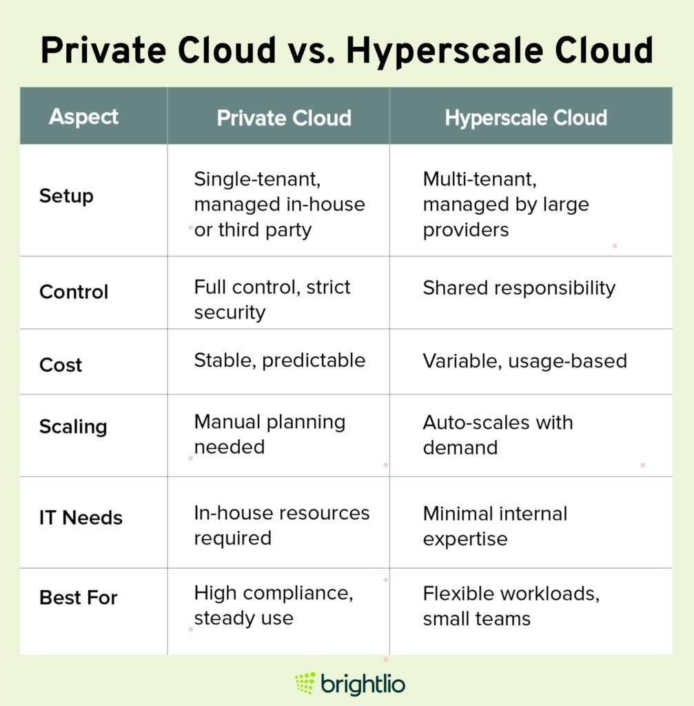 Private Cloud vs. Hyperscale Cloud