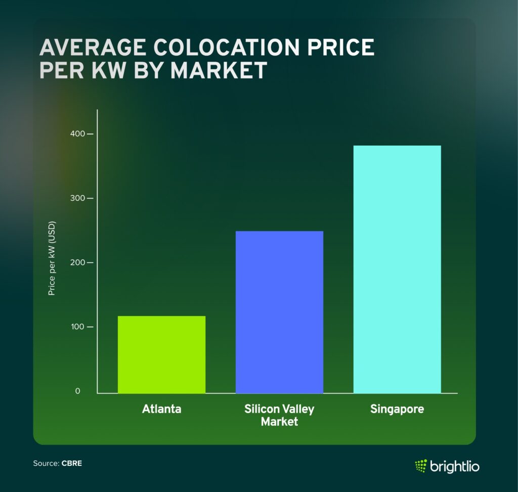 Average Colocation Price PER KW in US and Singapore Market