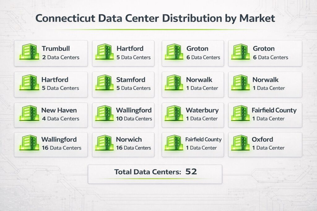 Connecticut Data Center Distribution Market