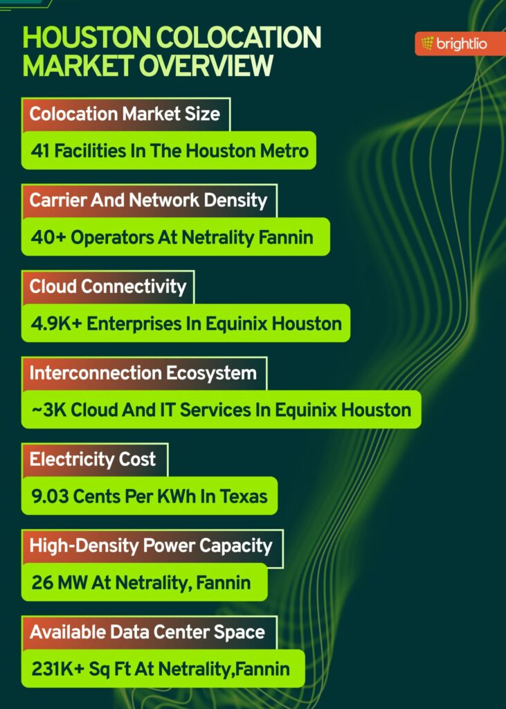 Houston Colocation Market Overview