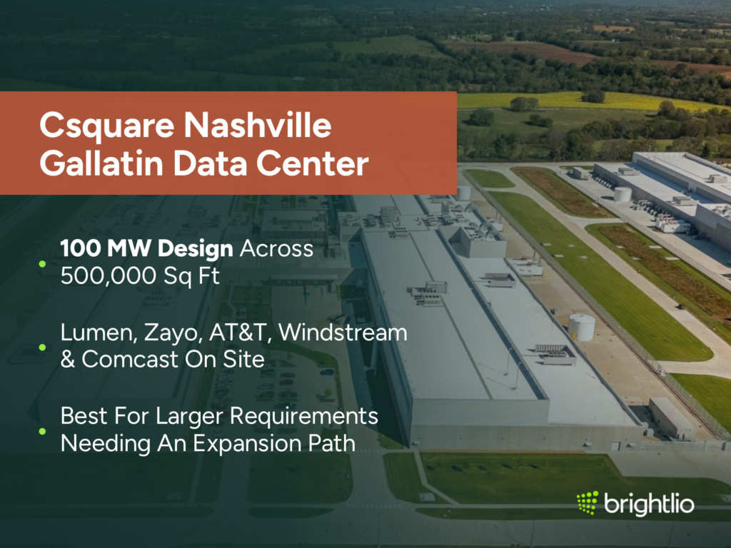 Csquare Nashville Gallatin Data Center graphic over an aerial photo of a large data center campus in Gallatin, Tennessee, showing long white data hall buildings with rooftop cooling units, a central parking courtyard and farmland beyond, beneath a dark teal overlay, highlighting a 100 MW design across 500,000 sq ft, Lumen, Zayo, AT&T, Windstream and Comcast on site, and suitability for larger requirements needing an expansion path, with the Brightlio logo.