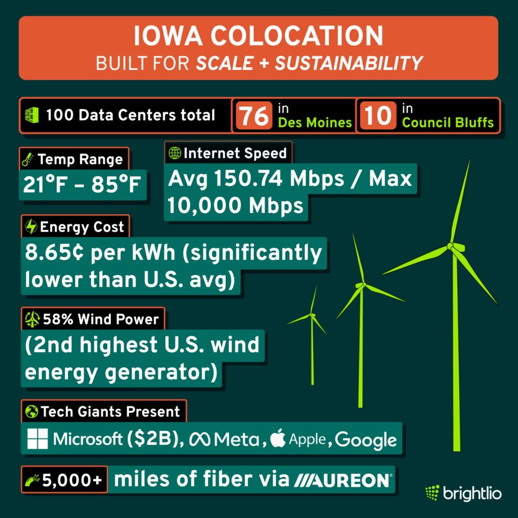 IOWA Colocation Overview