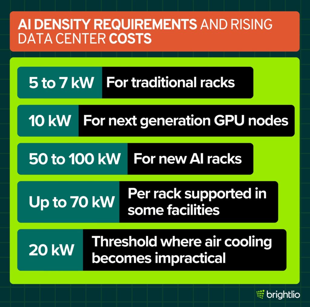 AI Density Requirements and Rising Data Center Costs