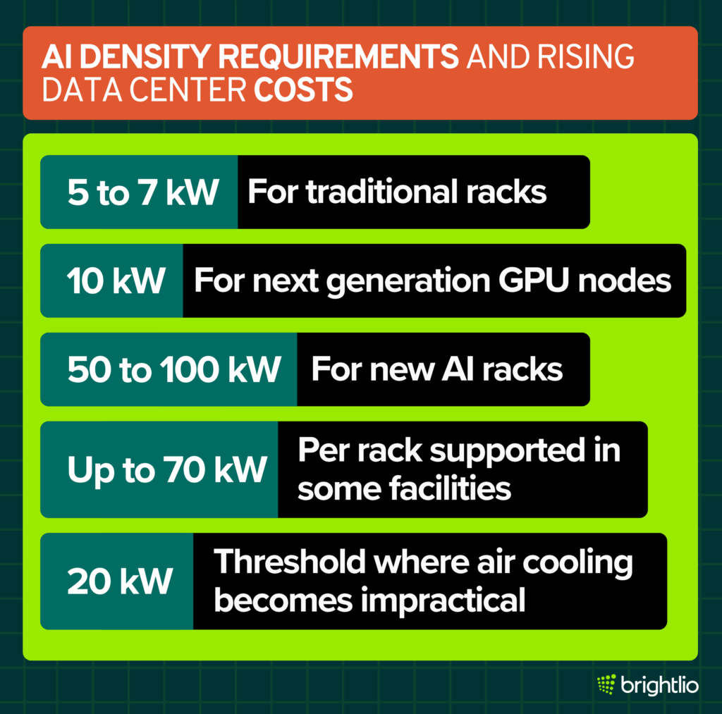 AI rack density comparison showing 5–7 kW for traditional racks, 50–100 kW for new AI racks, and 20 kW as a point where air cooling becomes impractical.