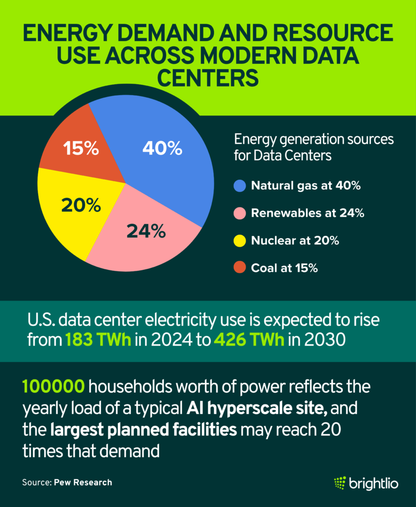 Energy Demand and Resource Use Across Modern Data Centers
