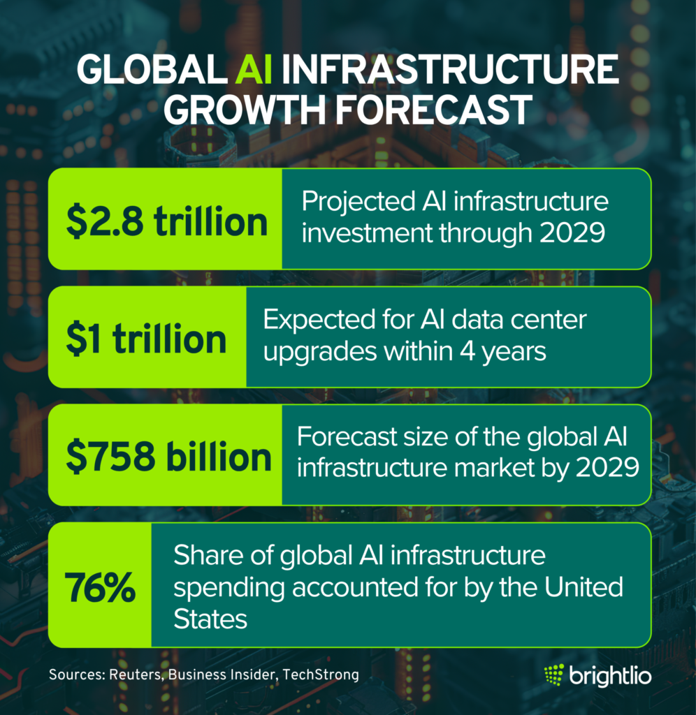 Global AI infrastructure forecast: $2.8T investment through 2029, $1T for data center upgrades, $758B market size, and the U.S. accounting for 76% of spending.