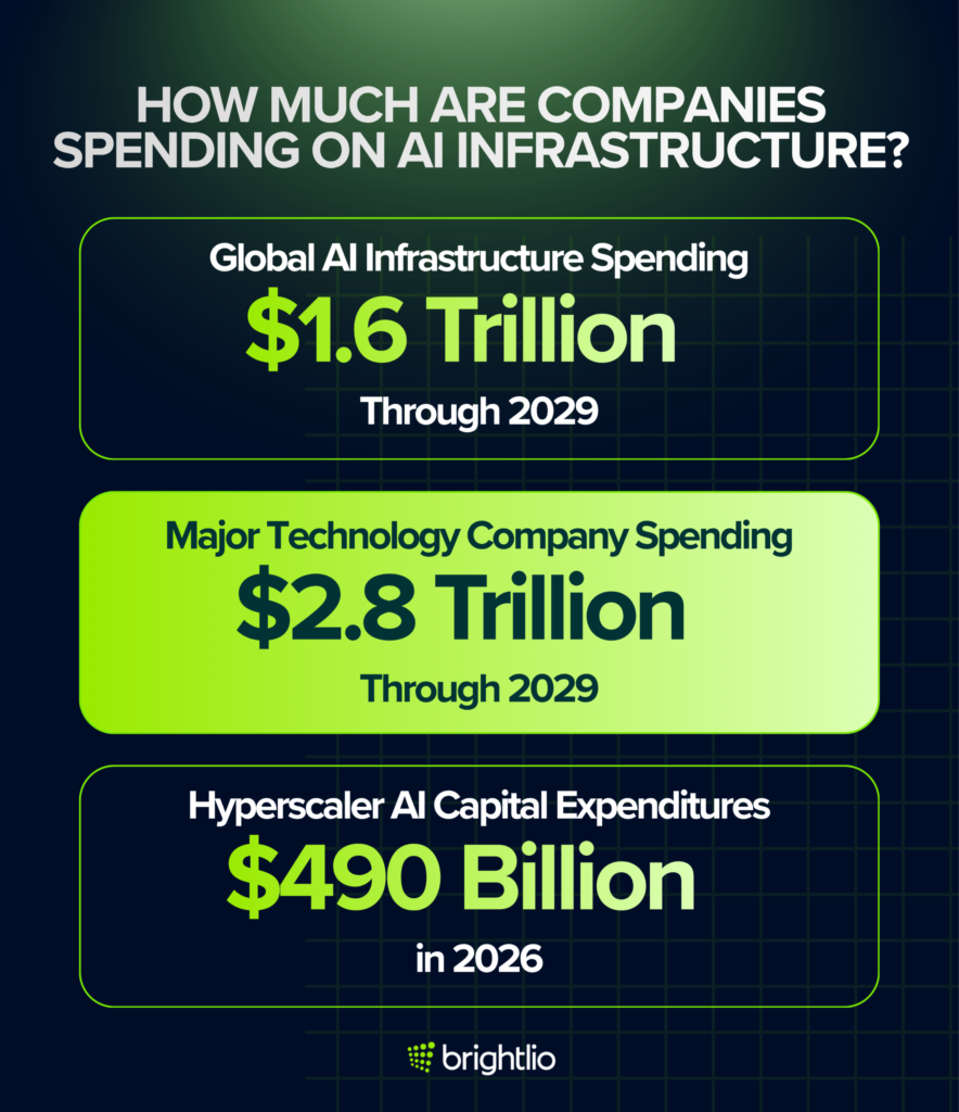 AI infrastructure spending forecast showing $1.6 trillion globally through 2029, $2.8 trillion from major technology companies, and $490 billion in hyperscaler AI capital spending in 2026.