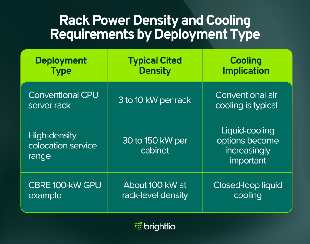 Rack power density and cooling comparison: CPU racks use 3–10 kW with air cooling, high-density colocation reaches 30–150 kW, and 100 kW GPU racks use liquid cooling.