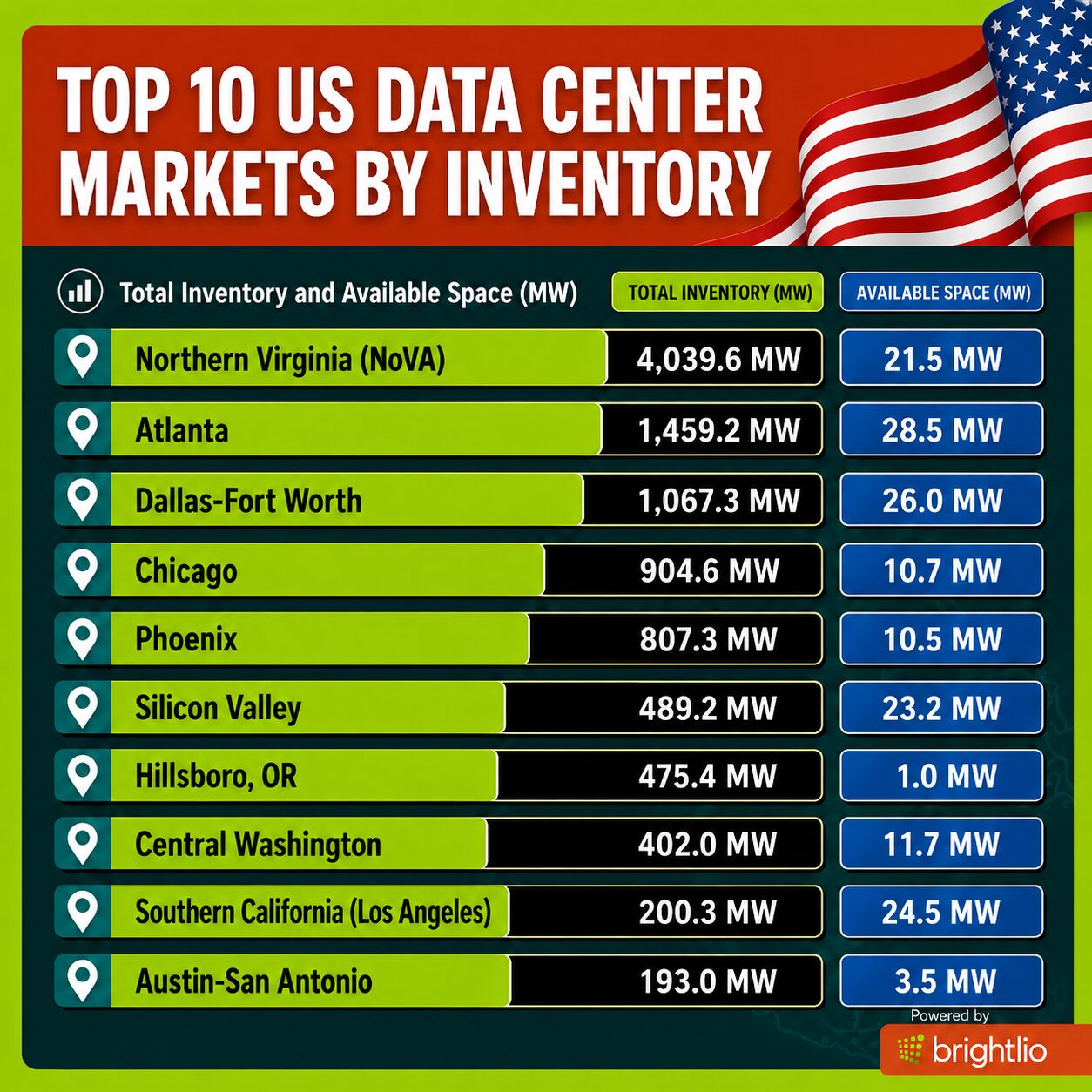 10 Biggest Data Center Locations in the U.S. in 2026