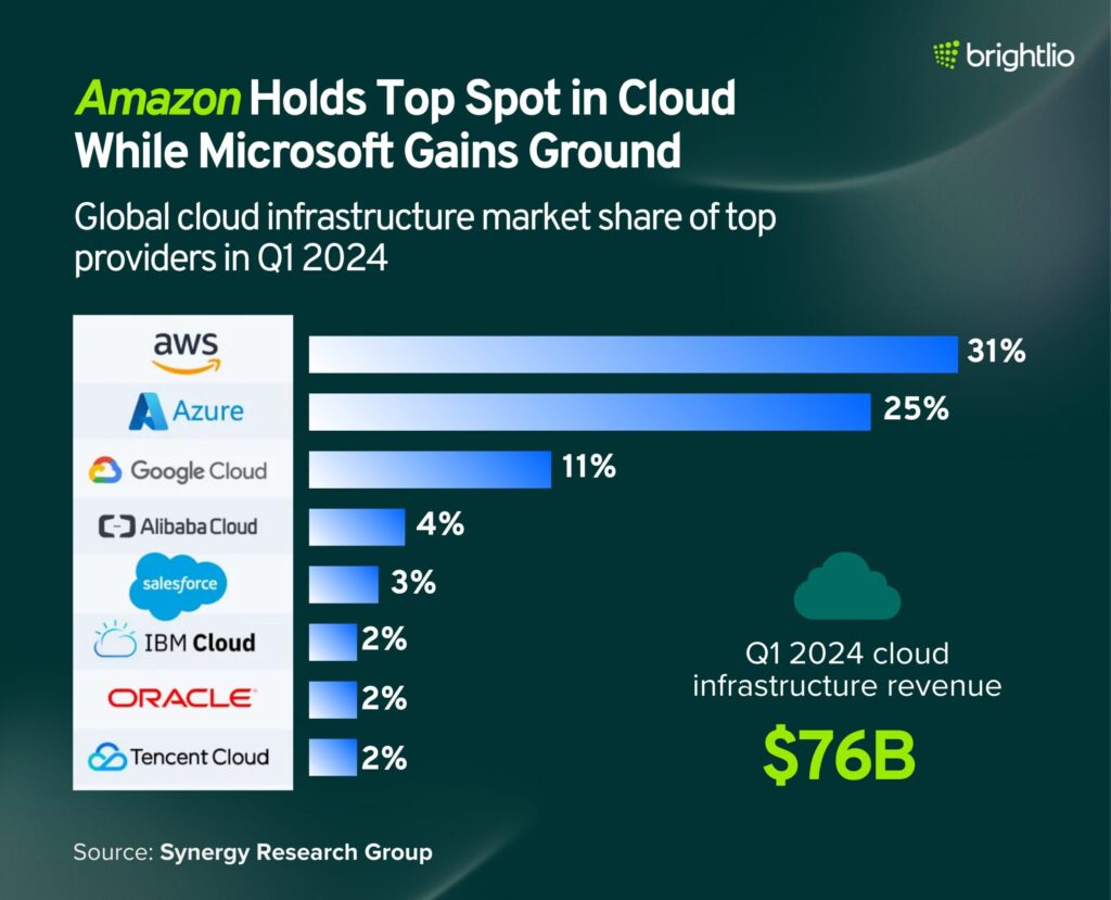 Amazon Holds Top Spot in Cloud While Microsoft Gains Ground
