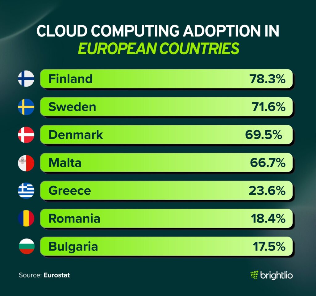 Cloud Computing Adoption in European Countries