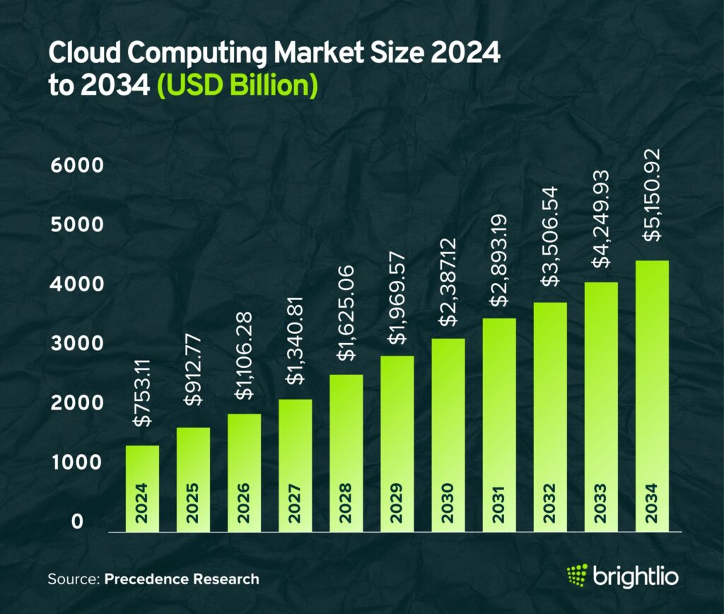 Cloud Computing Market Size 2024 to 2034 (USD Billion)