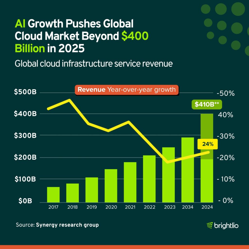 Cloud Market Improves Due to AI Growth