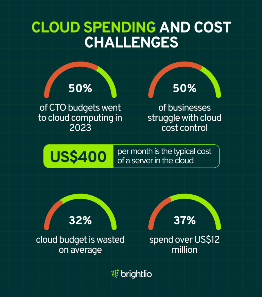 Cloud Spending and Cost Challenges