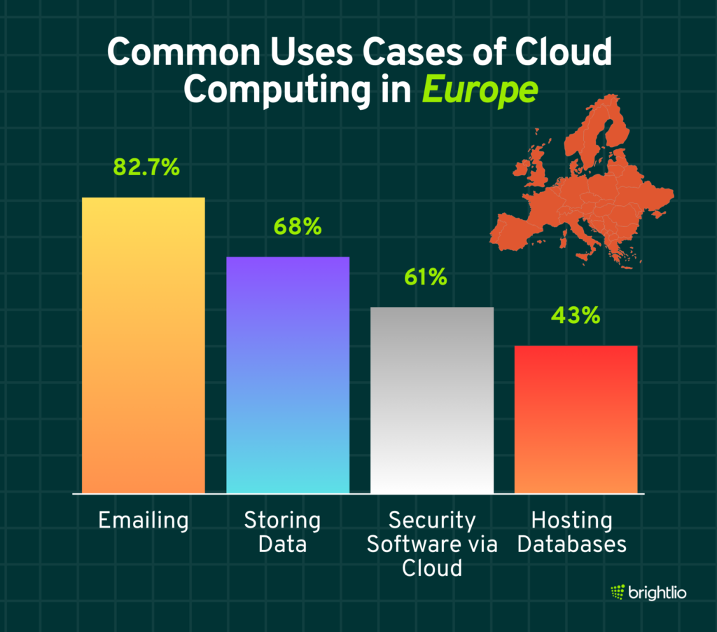 Common Uses Cases of Cloud Computing in Europe
