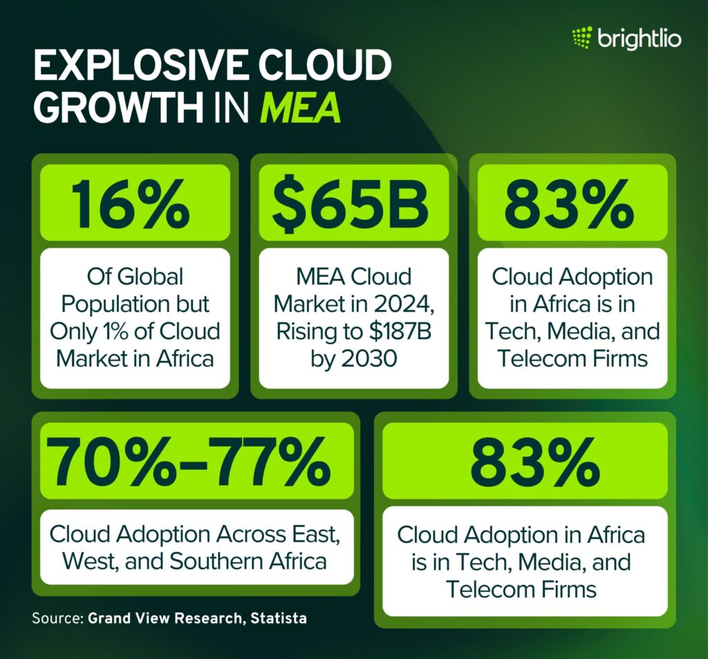 Explosive Cloud Growth in MEA