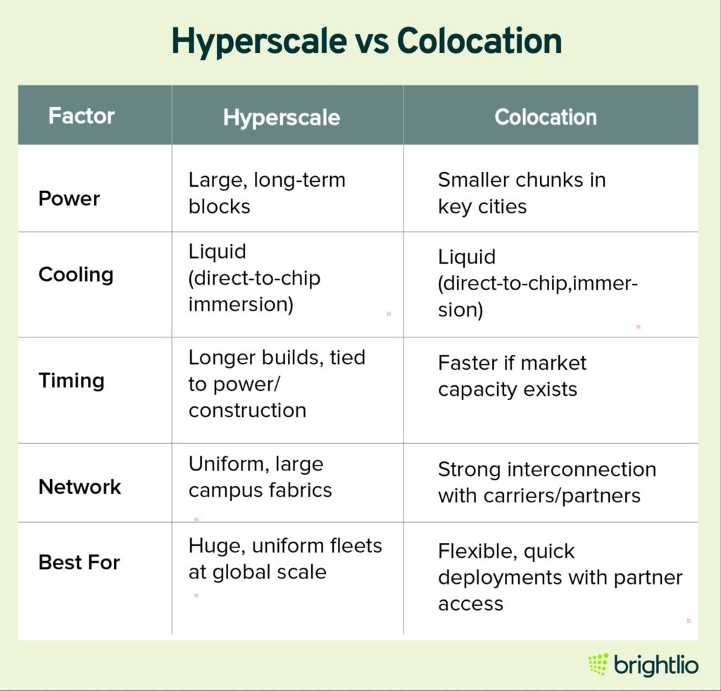 Hyperscale vs Colocation