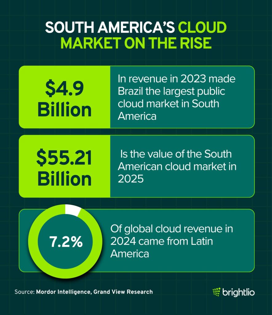South America’s Cloud Market on the Rise