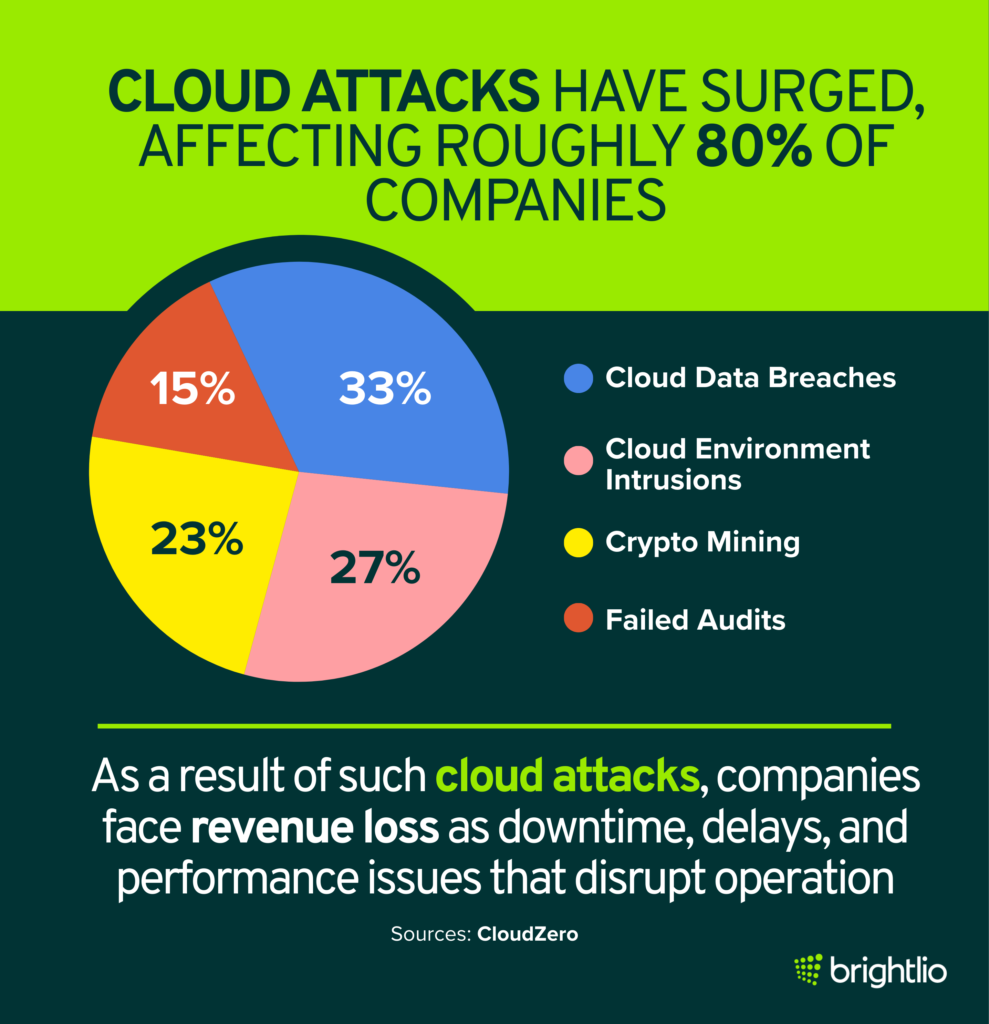 State of Cloud Security - Growing Toll of Cloud Attacks on Businesses