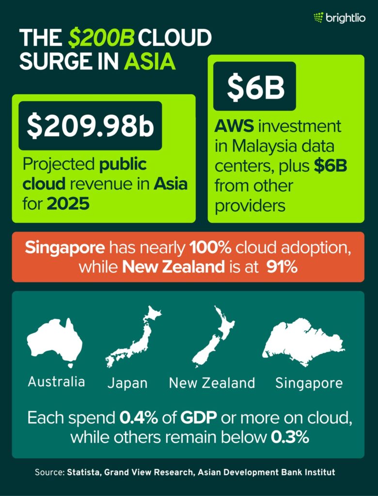 The $200B Cloud Surge in Asia