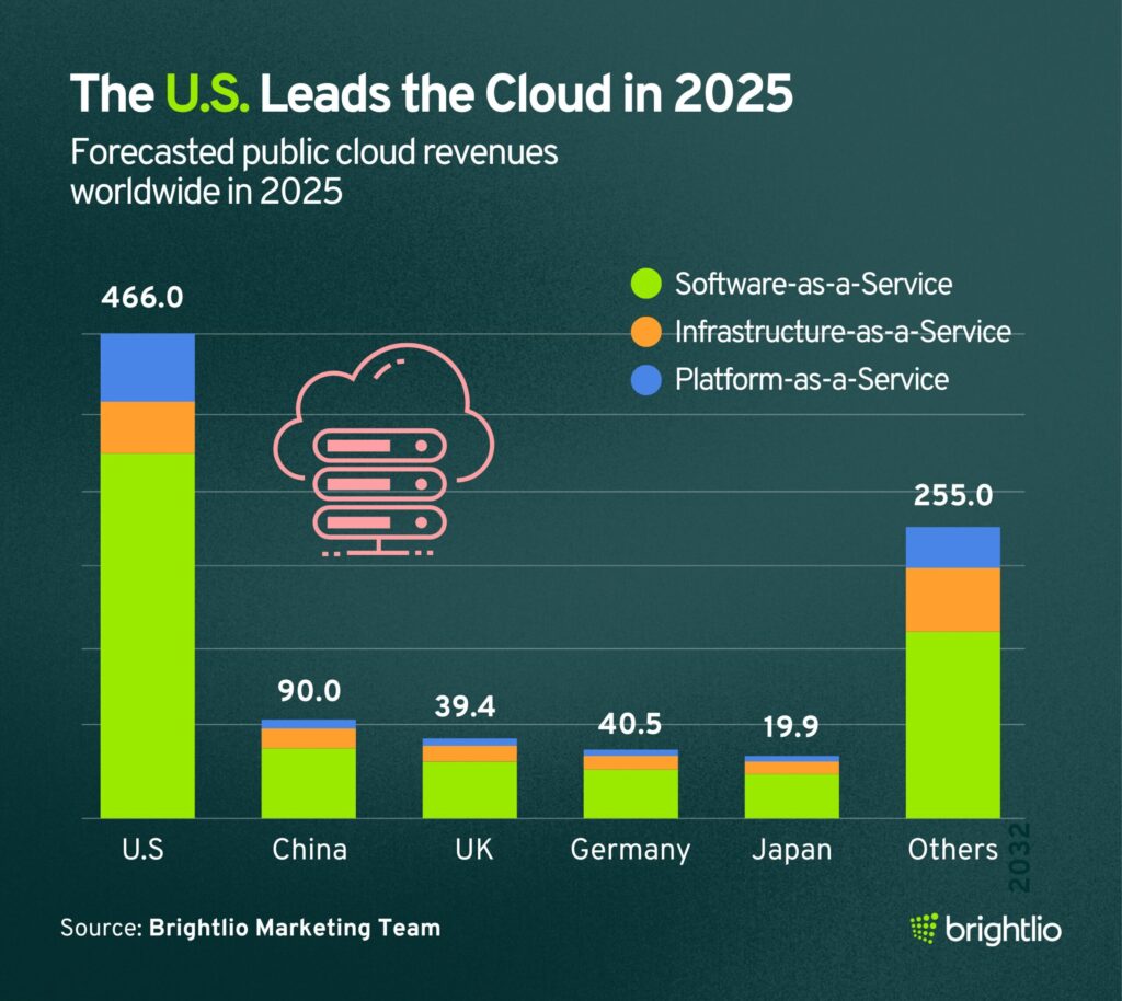 The U.S. Leads the Cloud in 2025