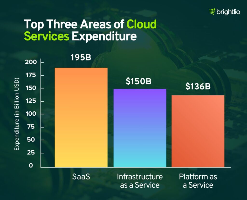 Top Three Areas of Cloud Services Expenditure