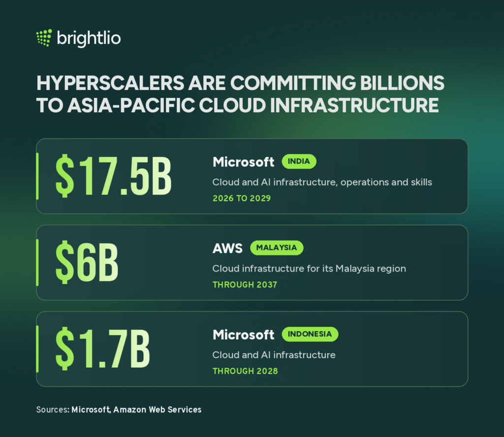 apac-cloud-investments