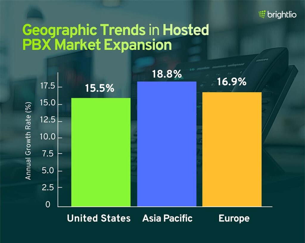 Geographic Trends in Hosted PBX Market Expansion