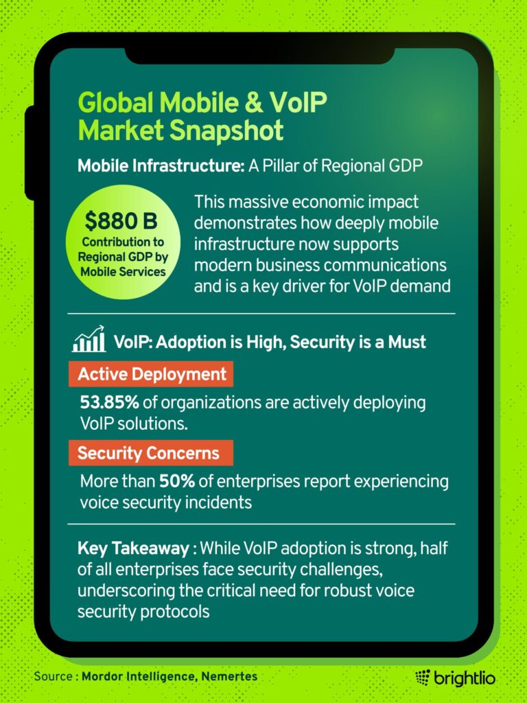 Global Mobile & VoIP Market Snapshot