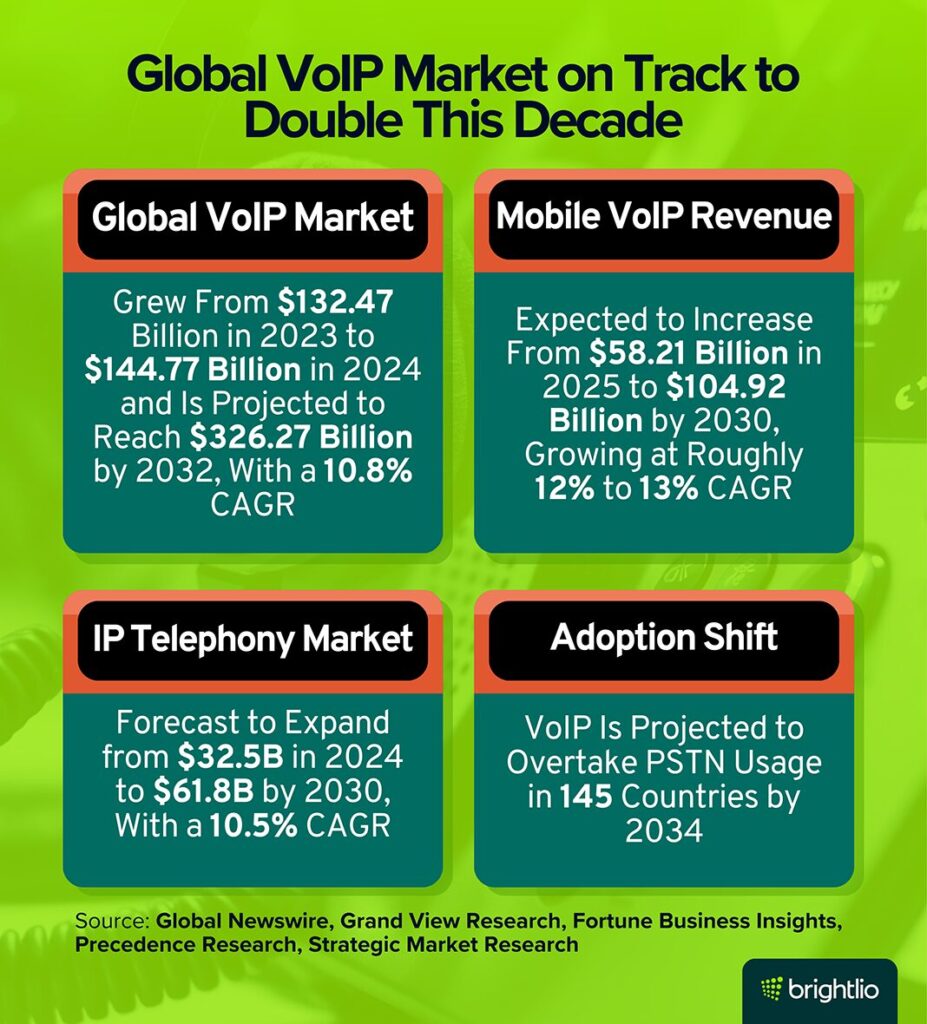 Global VoIP Market on Track to Double This Decade