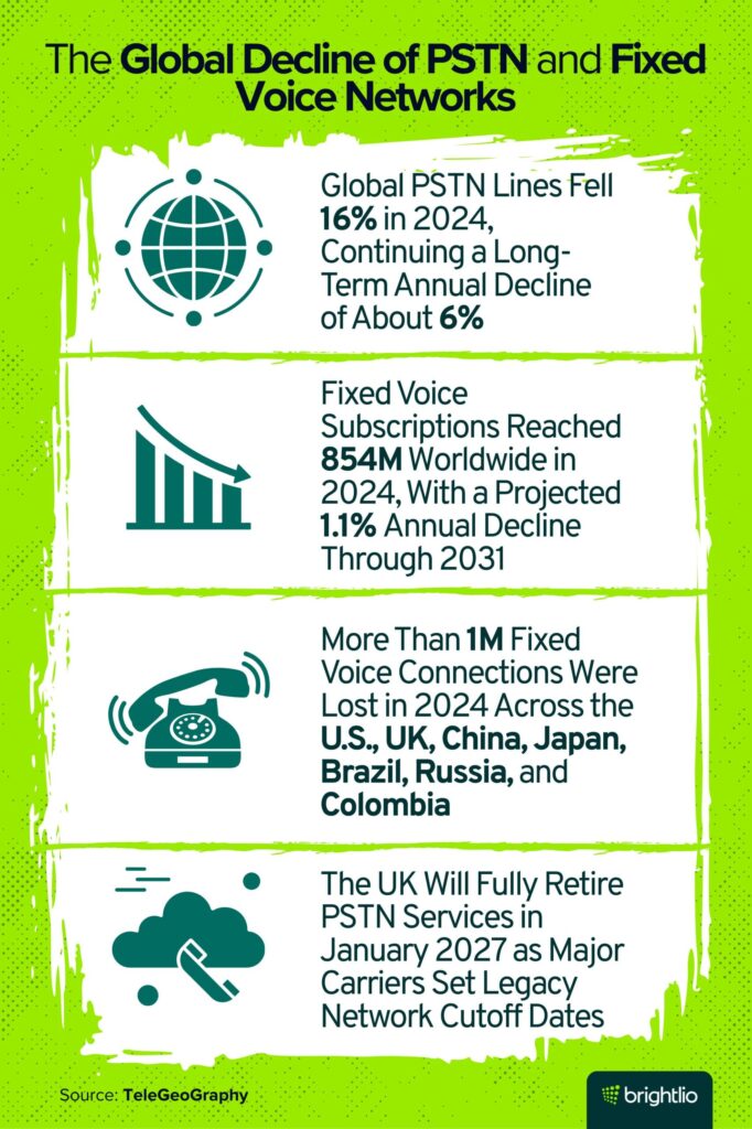 The Global Decline of PSTN and Fixed Voice Networks