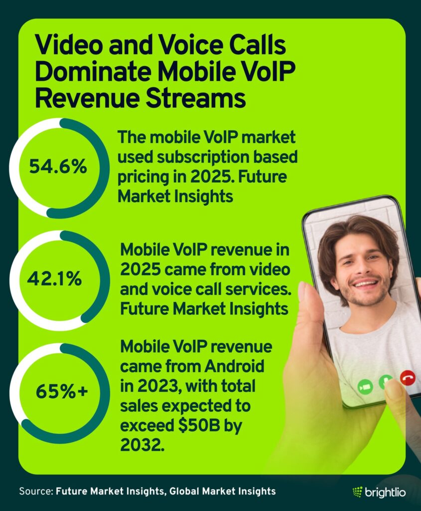 Video and Voice Calls Dominate Mobile VoIP Revenue Streams