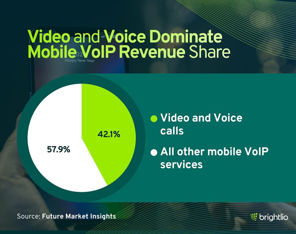 Video and Voice Calls Dominate Mobile VoIP Revenue Streams