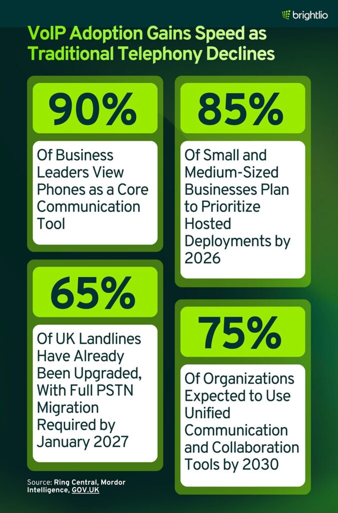 VoIP Adoption Gains Speed as Traditional Telephony Declines