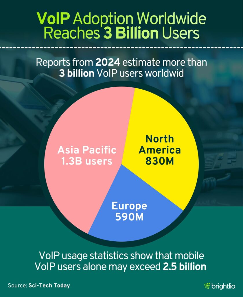VoIP Adoption Worldwide Reaches 3 Billion Users