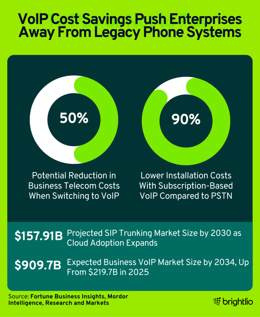 VoIP Cost Savings Push Enterprises Away From Legacy Phone Systems