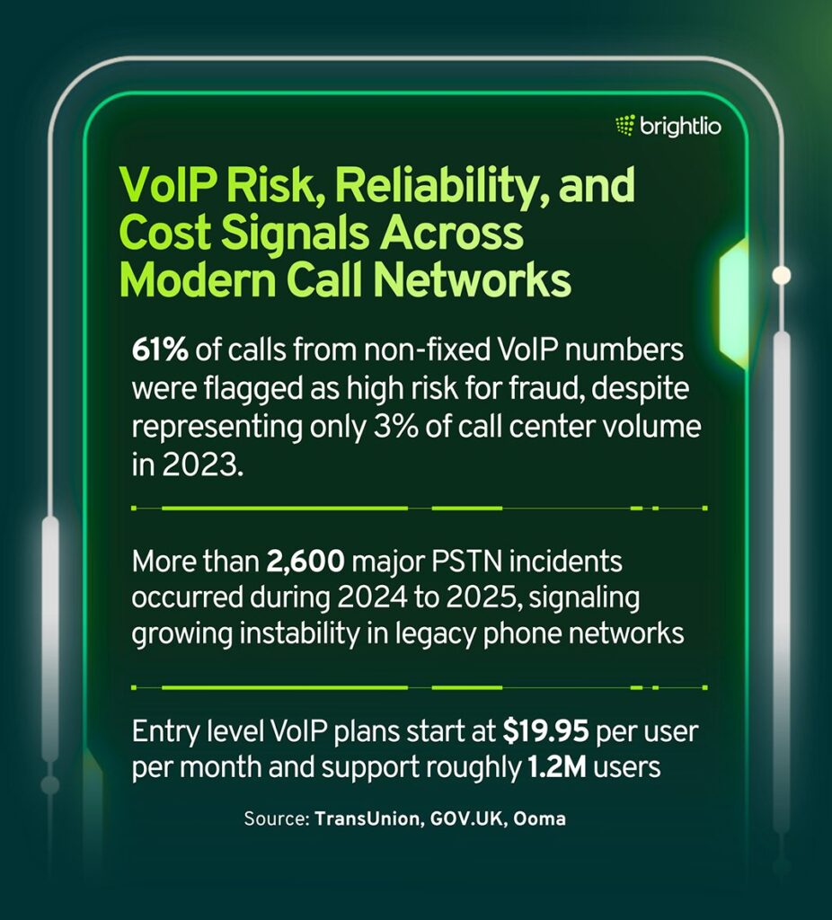 VoIP Risk, Reliability, and Cost Signals Across Modern Call Networks