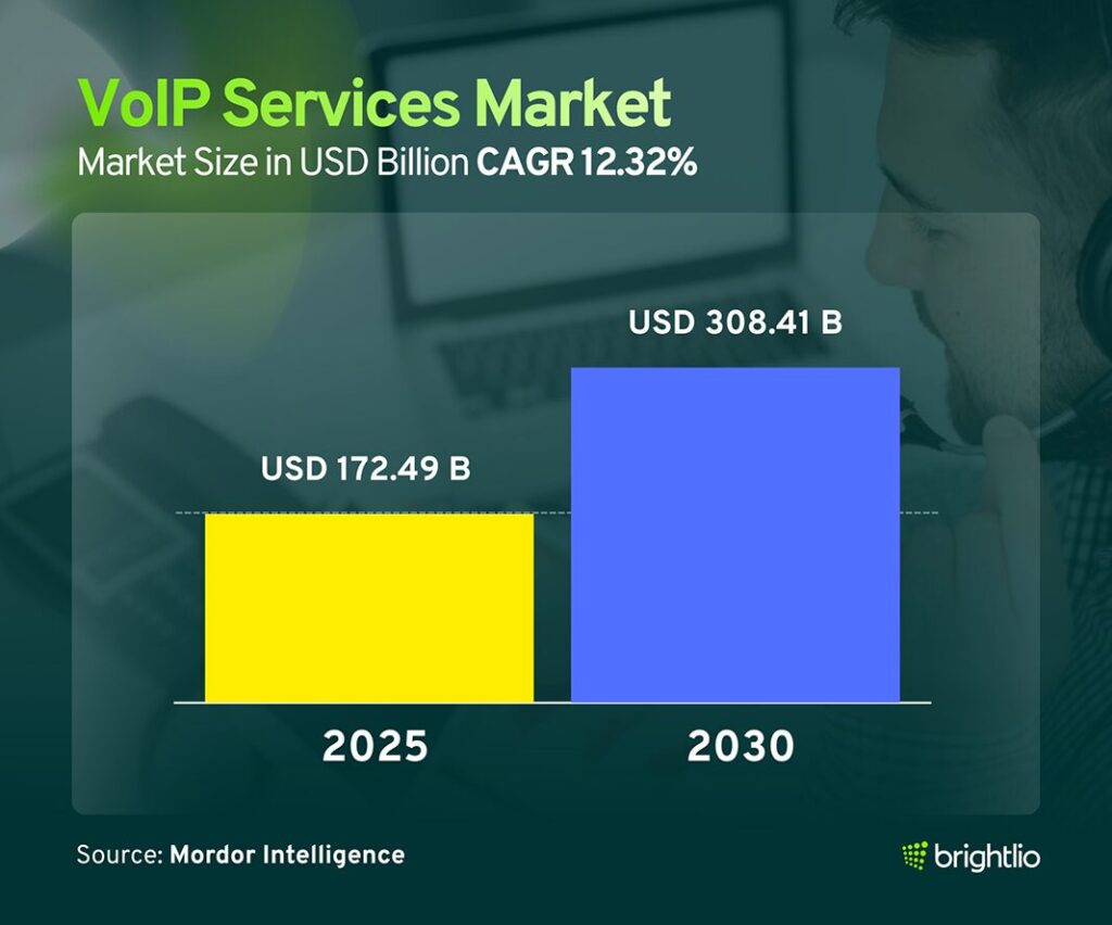 VoIP Services Market