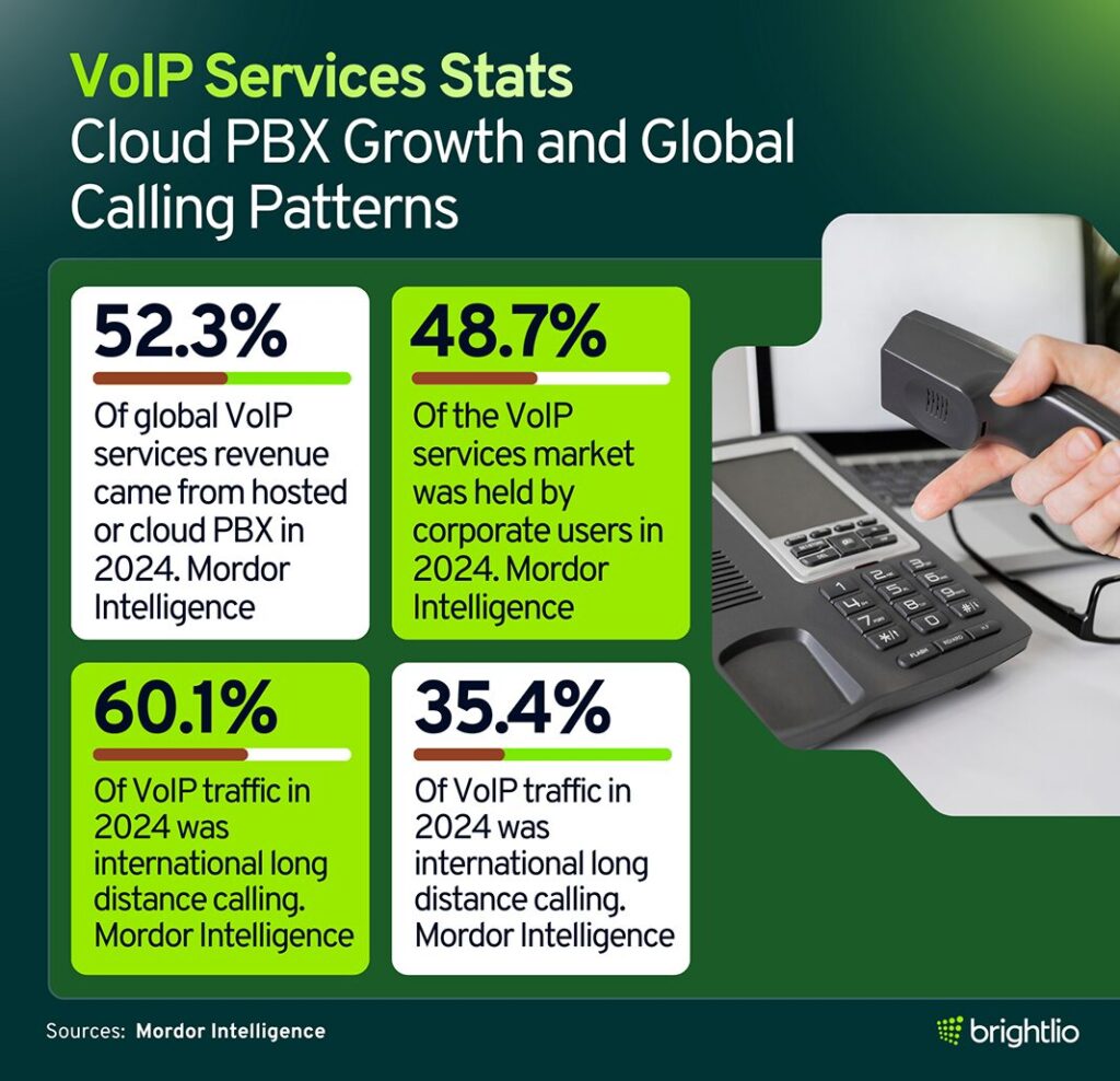 VoIP Services Stats - Cloud PBX Growth and Global Calling Patterns