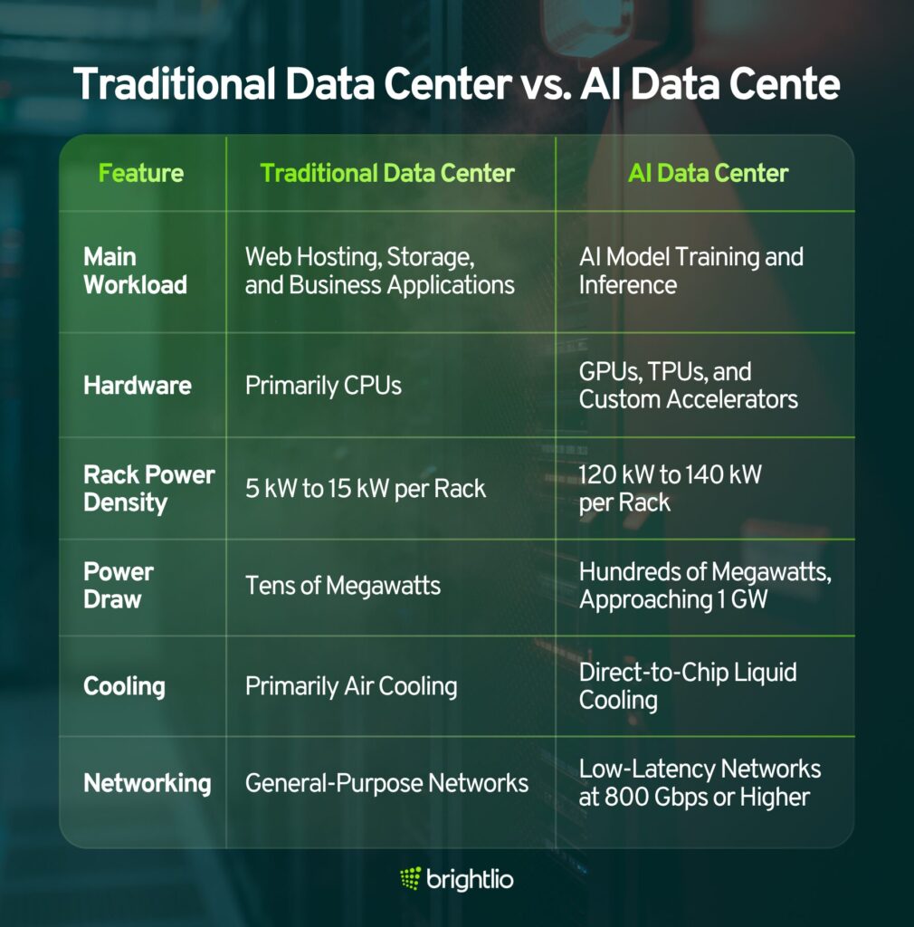 Traditional Data Center vs. AI Data Center