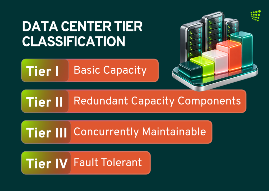 Data center tier classification showing Tier I basic capacity, Tier II redundant capacity components, Tier III concurrently maintainable infrastructure, and Tier IV fault-tolerant infrastructure.