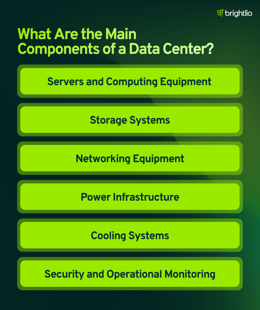 Main data center components include servers and computing equipment, storage systems, networking equipment, power infrastructure, cooling systems, and security and operational monitoring.