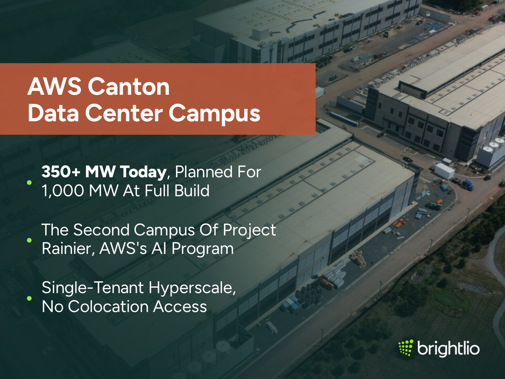 AWS Canton Data Center Campus graphic over an aerial photo of the Amazon Web Services campus under construction in Madison County, Mississippi, showing several long data hall buildings with pale roofs, rooftop equipment, service roads and stacked materials on the red earth between them, beneath a dark teal overlay, highlighting 350+ MW today planned for 1,000 MW at full build, its status as the second campus of Project Rainier, AWS’s AI program, and its single-tenant hyperscale status with no colocation access, with the Brightlio logo.