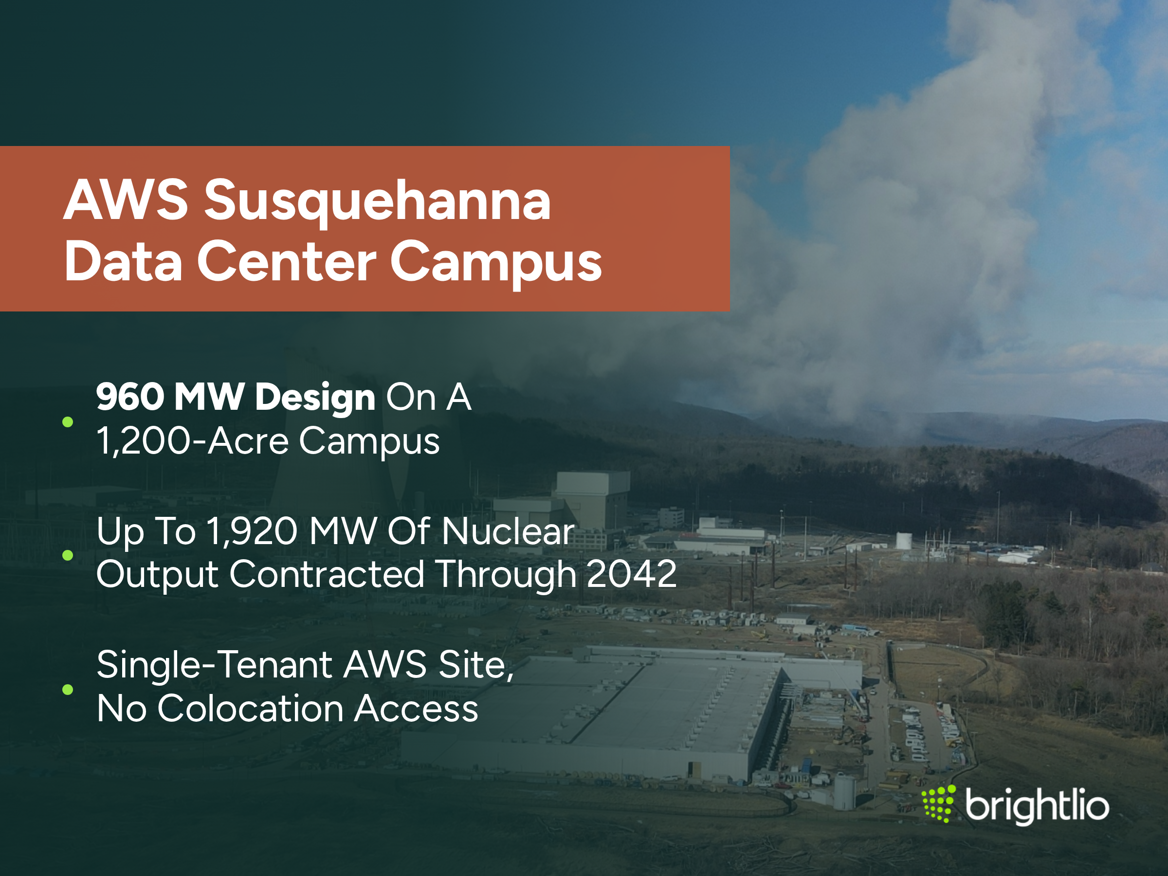 AWS Susquehanna Data Center Campus graphic over an aerial photo of the Susquehanna nuclear plant in Salem Township, Pennsylvania, showing two cooling towers venting steam, the reactor buildings and switchyard, and a large white AWS data hall under construction on cleared ground below, beneath a dark teal overlay, highlighting a 960 MW design on a 1,200-acre campus, up to 1,920 MW of nuclear output contracted through 2042, and its single-tenant AWS status with no colocation access, with the Brightlio logo.