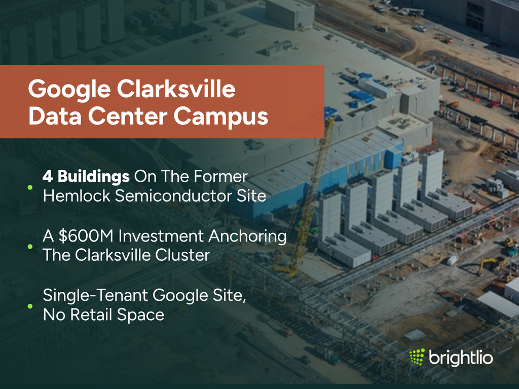 Google Clarksville Data Center Campus graphic over an aerial photo of the Google data center under construction in Montgomery County, Tennessee, showing a large flat-roofed data hall, rows of grey cooling units along one side, a tower crane, pipe racks and graded earth with other buildings nearby, beneath a dark teal overlay, highlighting 4 buildings on the former Hemlock Semiconductor site, a $600M investment anchoring the Clarksville cluster, and its single-tenant Google status with no retail space, with the Brightlio logo.